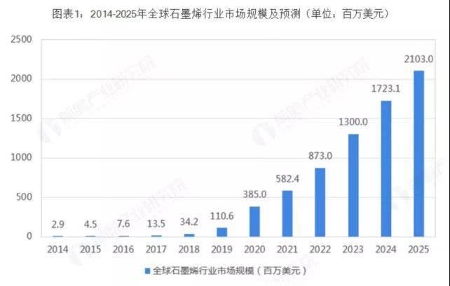 石墨烯概念股