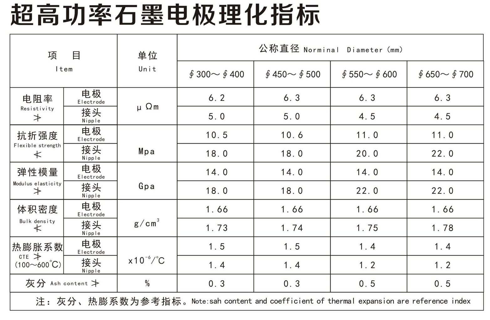 超高功率石墨電極理化指標