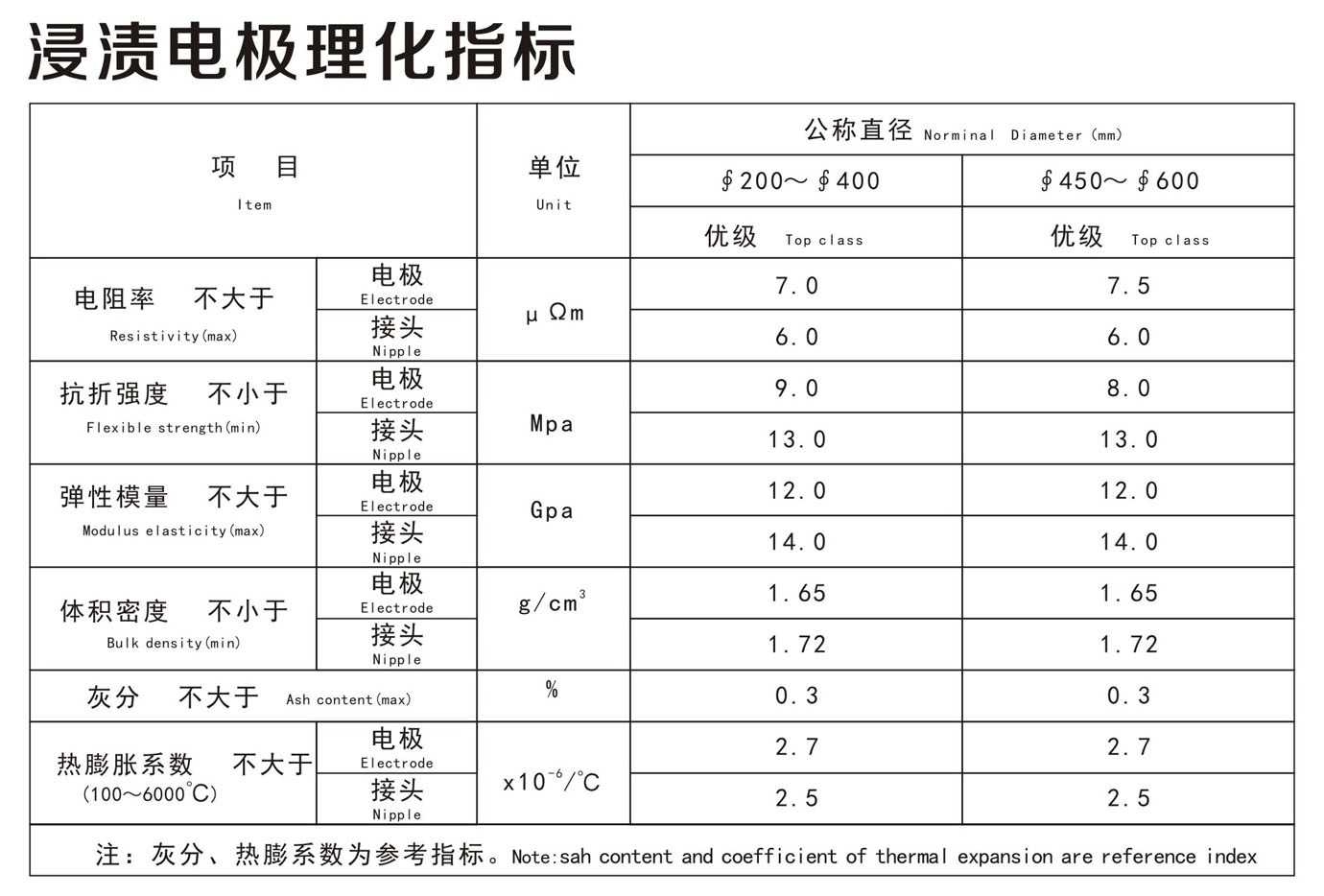 浸漬電極理化指標